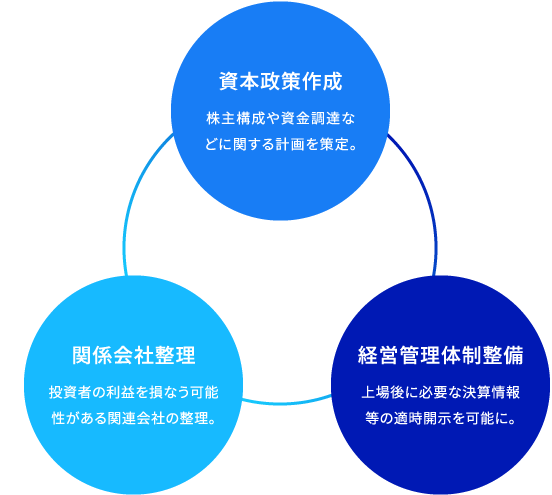 コスモスの上場支援の図